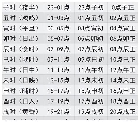 12點是什麼時辰|十二时辰对照表 12时辰查询